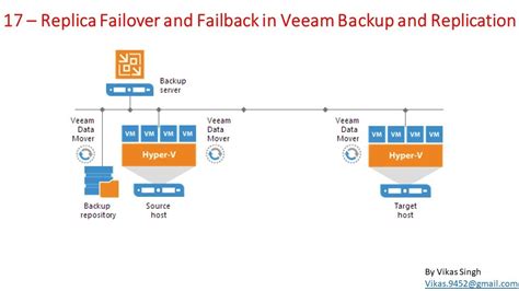 veeam replication failover test|Replica Failover and Failback .